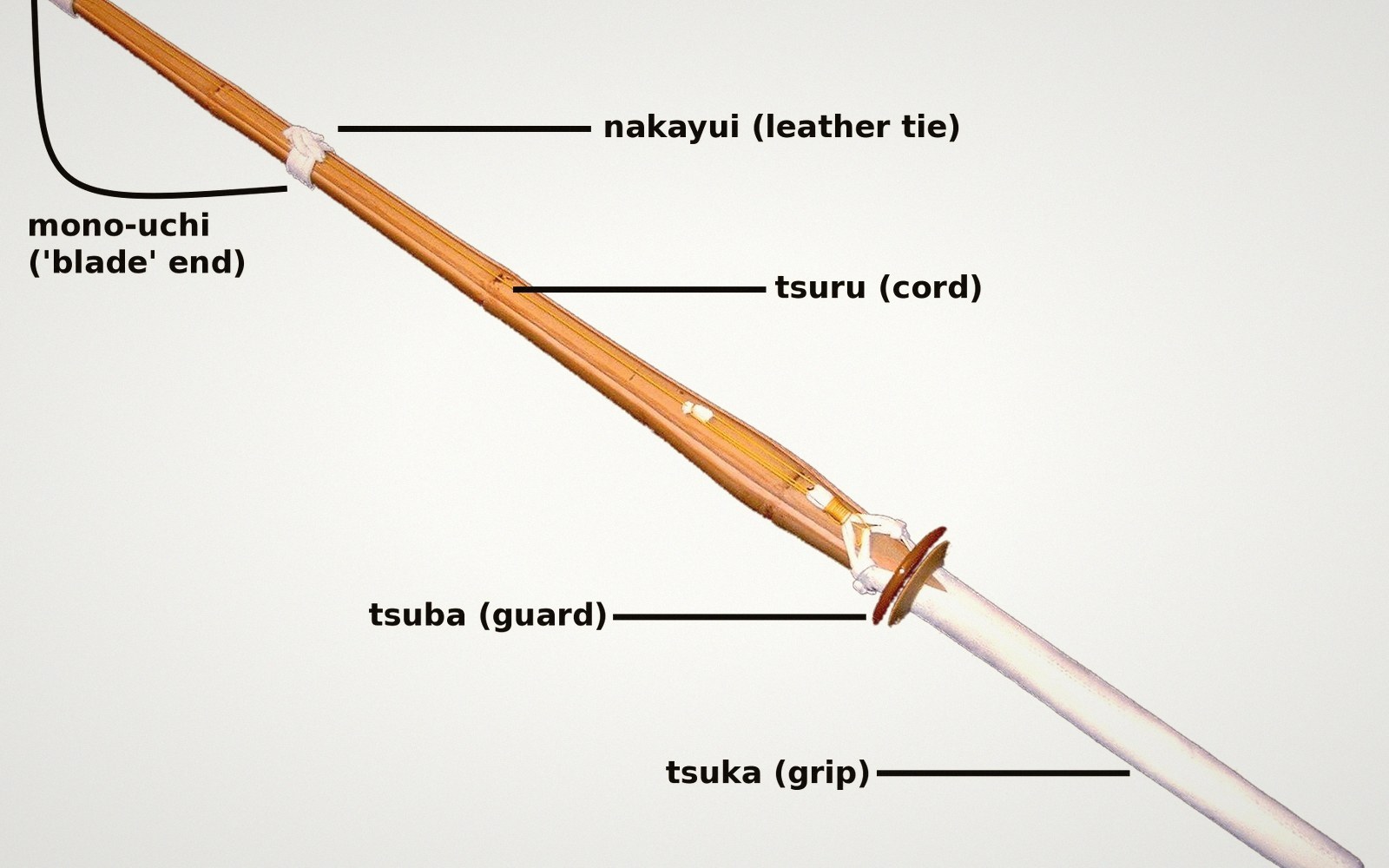 Diagram labeling a shinai's parts, including tsuba, tsuka, tsuru and nakayui